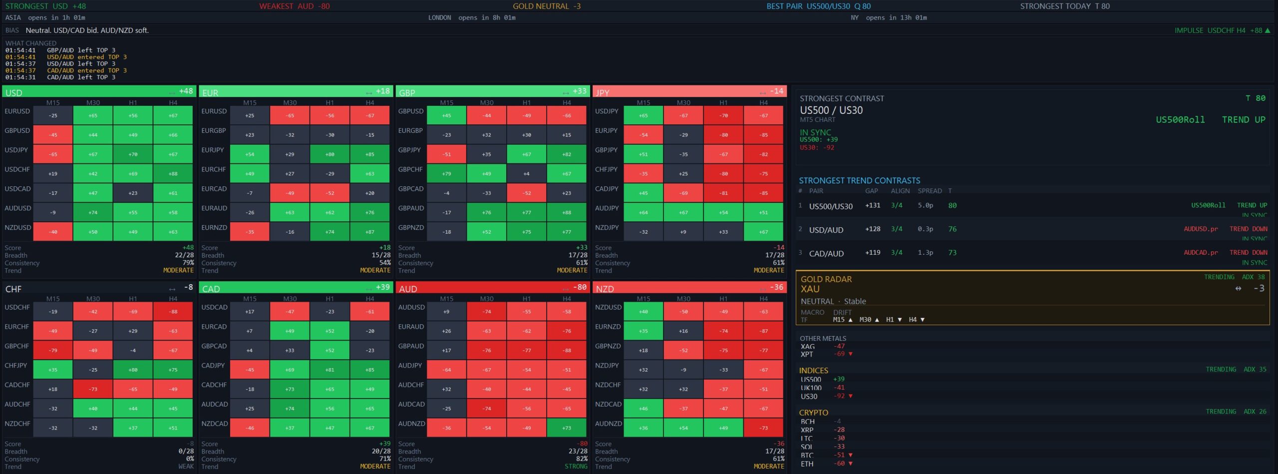 Impulse Radar dashboard showing 28 currency pair strength grid
