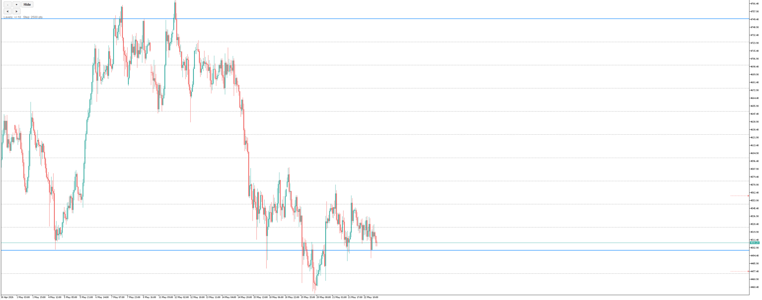 Round Levels indicator drawing 50s and 00s on a price chart