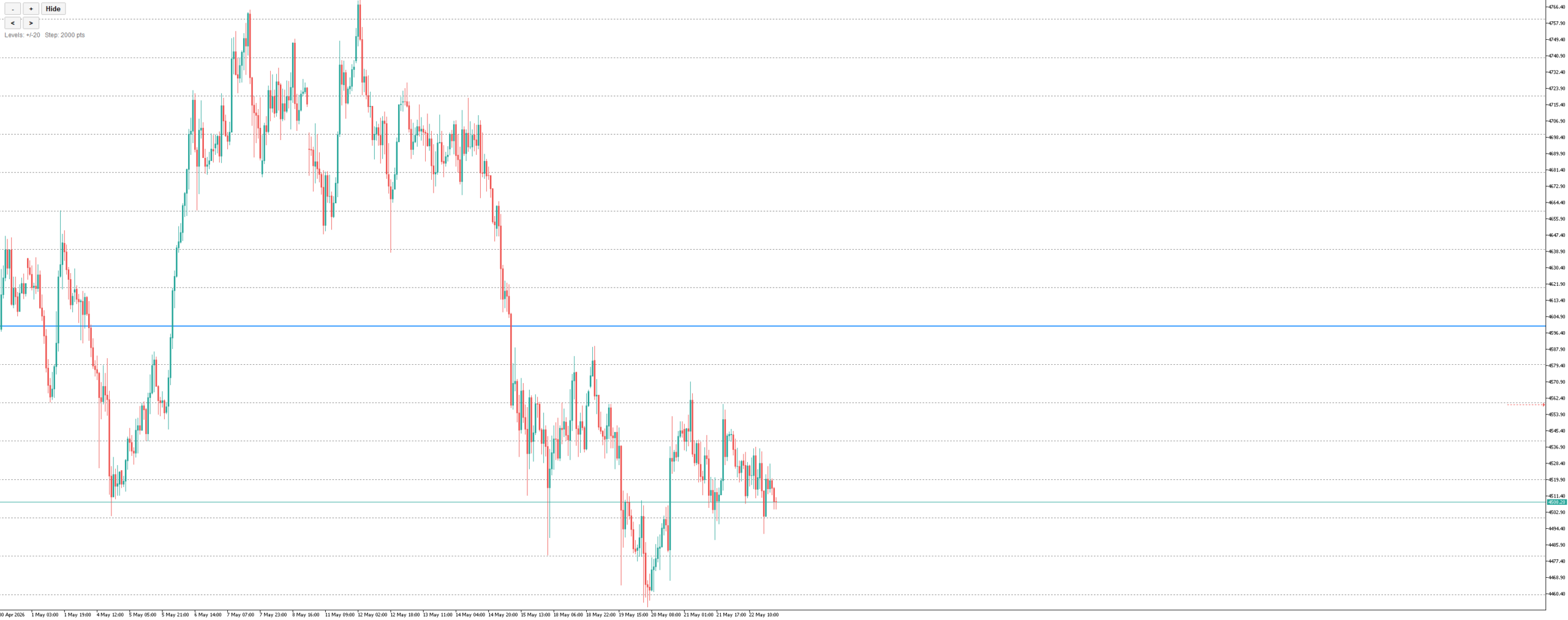 Round Levels indicator on a second instrument showing institutional reference levels