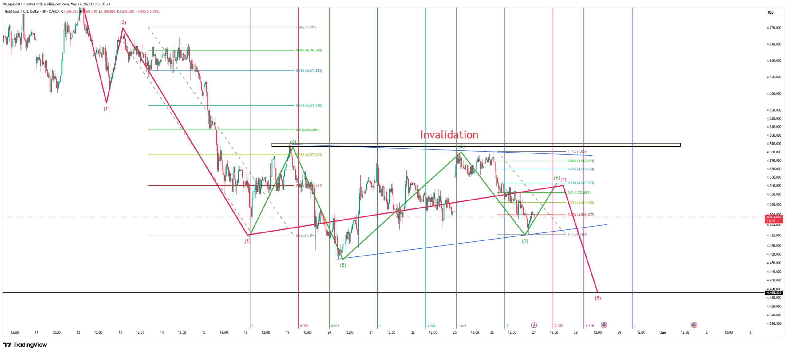 XAUUSD 30M Running Triangle — Wave 4 (Mrliquidon)