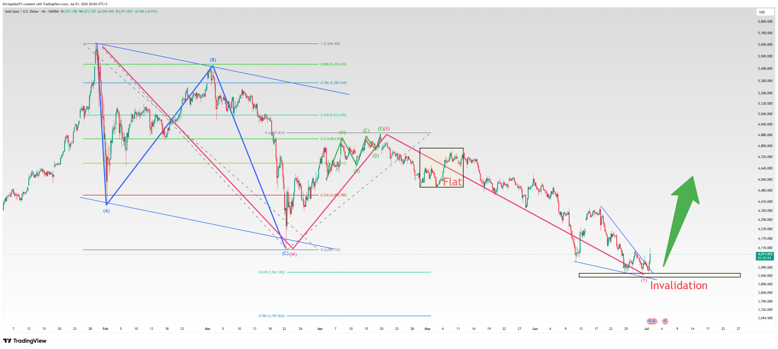 Gold XAU/USD 4H — W-X-Y correction and ending diagonal into 3,900