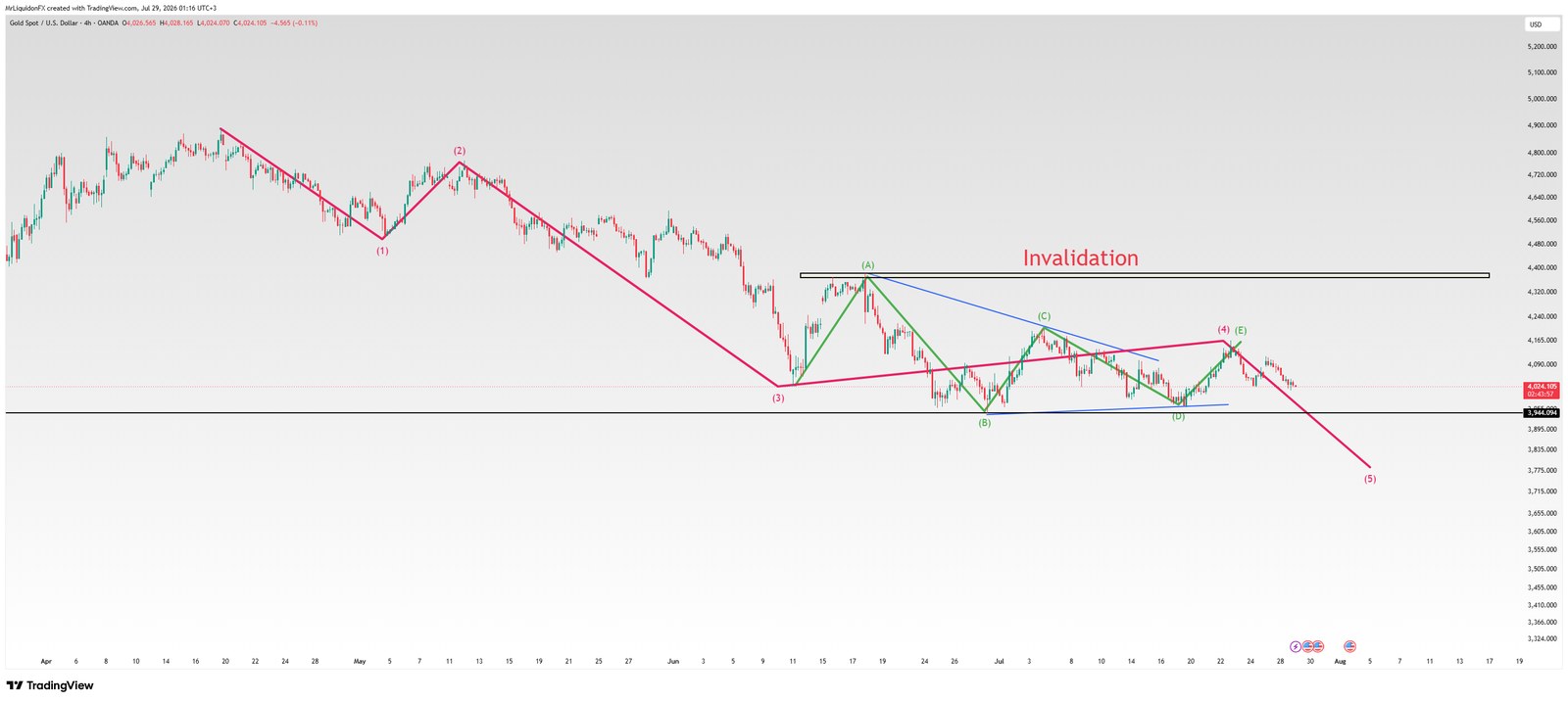 Gold XAUUSD 4H Elliott Wave count — running triangle wave (4) between 3,944 and 4,165, projecting wave (5) toward 3,800-3,700; invalidation above 4,400