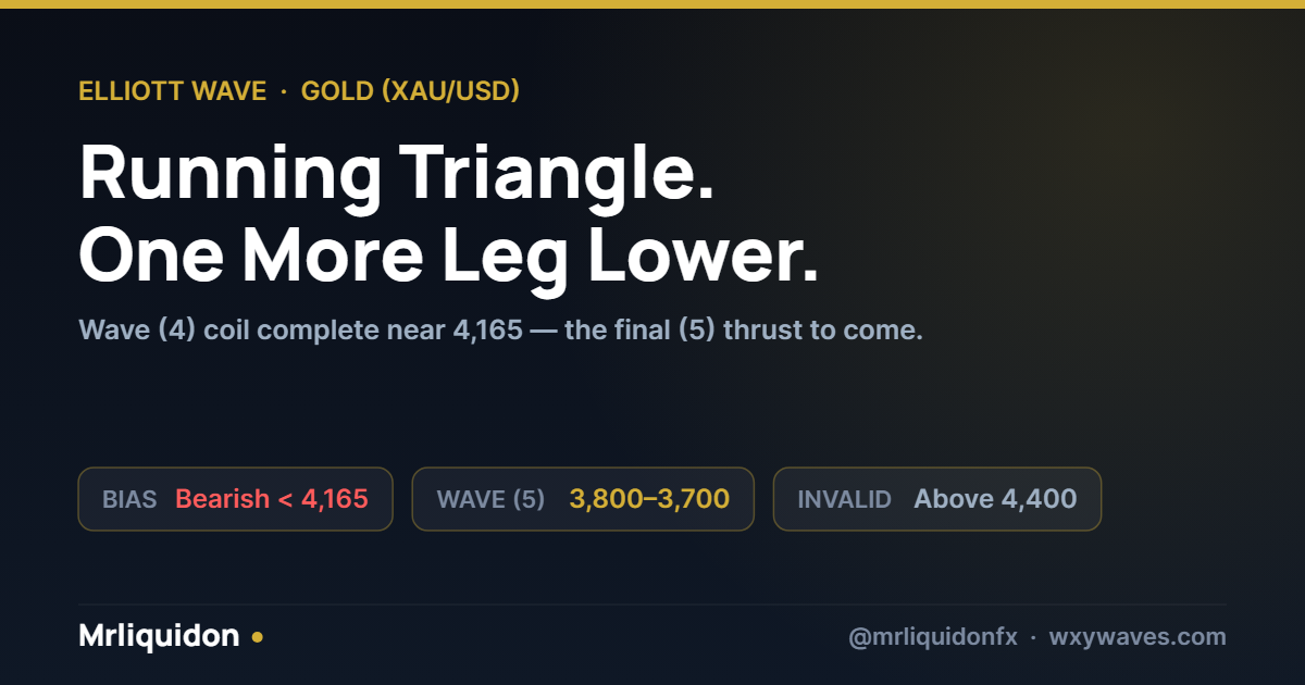 Gold Coiled Into a Running Triangle. One More Leg Lower to Finish It.