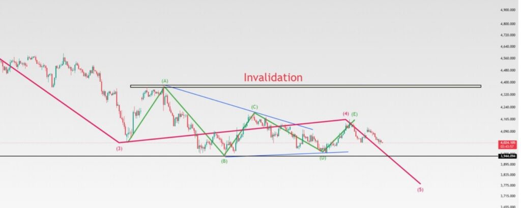 Gold Coiled Into a Running Triangle. One More Leg Lower to Finish It.